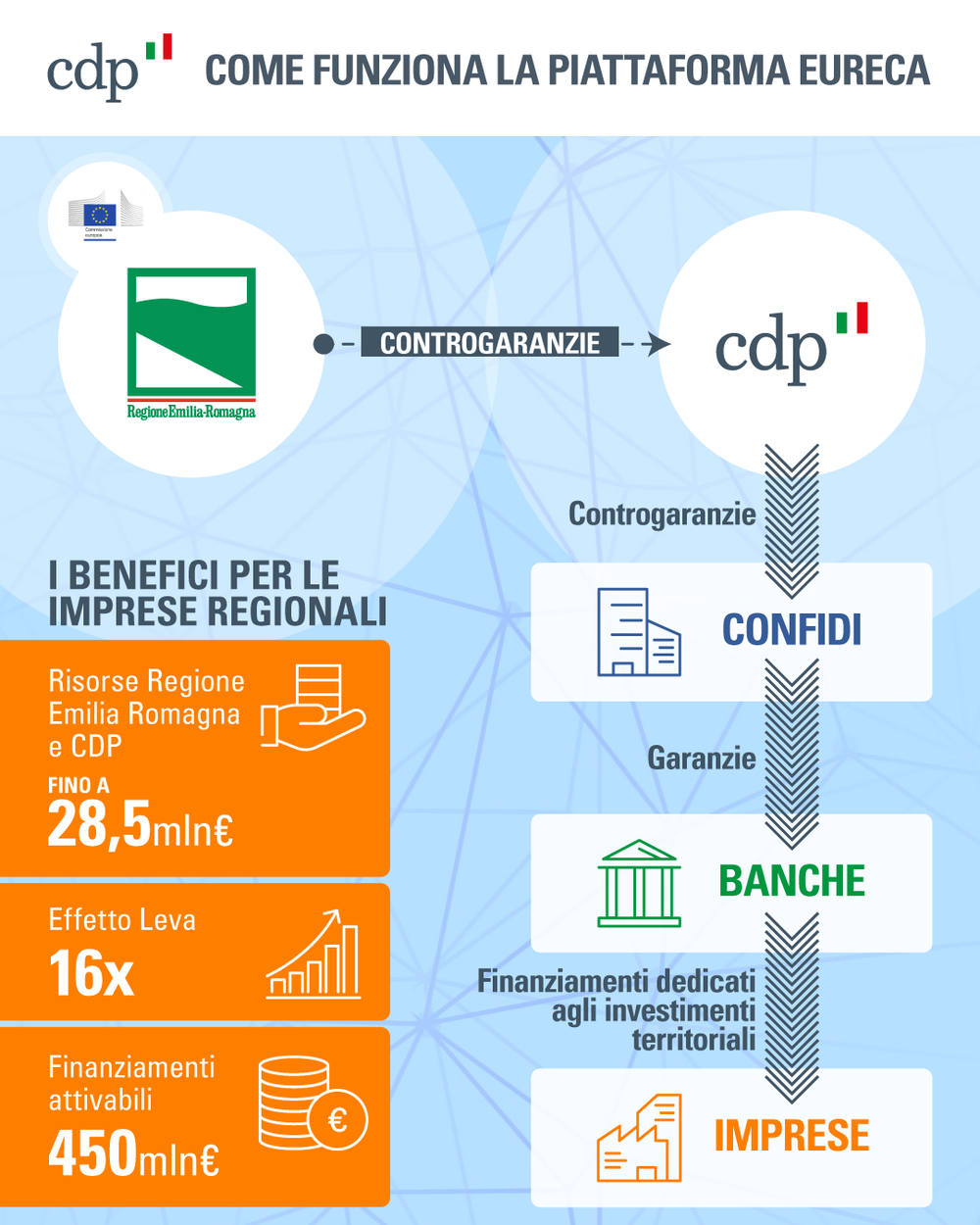 Fondo di Garanzia: La Piattaforma EuReCa e le opportunità di finanziamento per le PMI dell'Emilia-Romagna